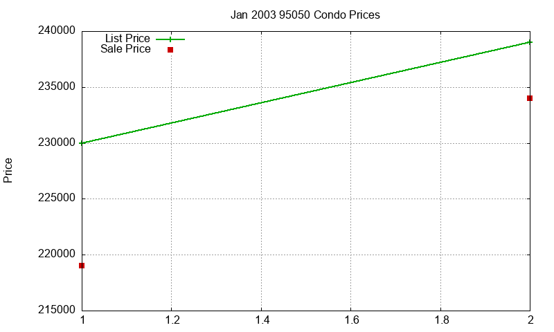 95050 Condos Just Sold 2003-01