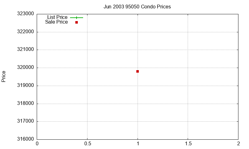 95050 Condos Just Sold 2003-06