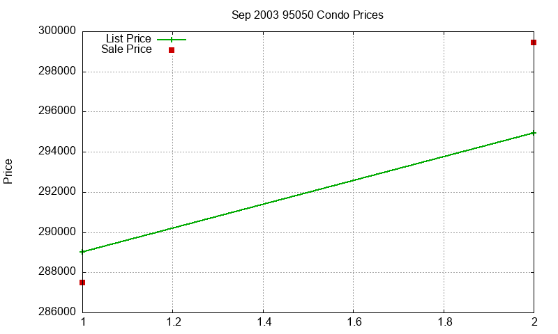 95050 Condos Just Sold 2003-09 95050 Condos Just Sold 2003-09