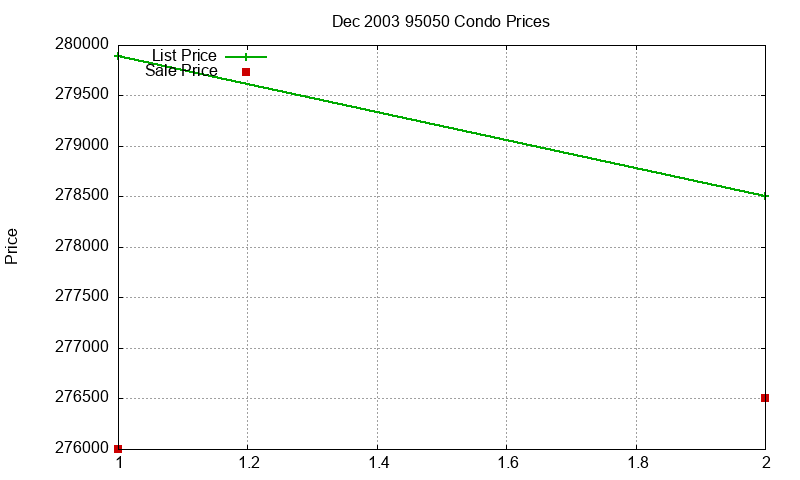 95050 Condos Just Sold 2003-12