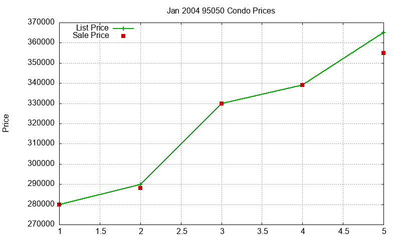 95050 Condos Just Sold 2004-01