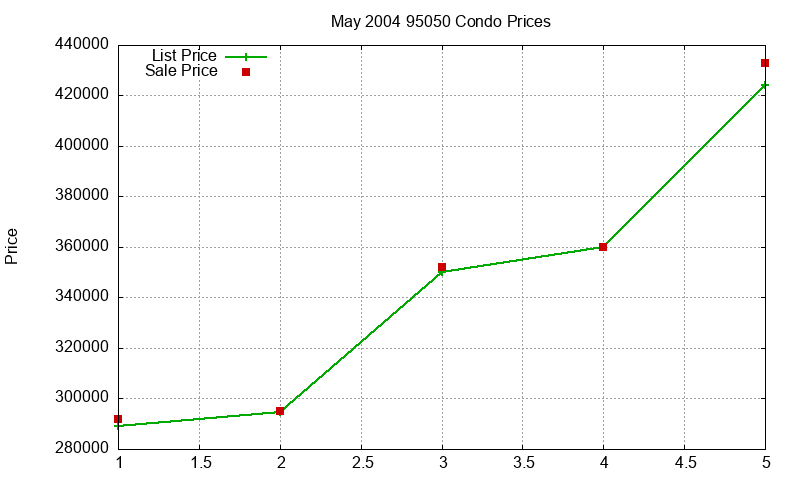95050 Condos Just Sold 2004-05