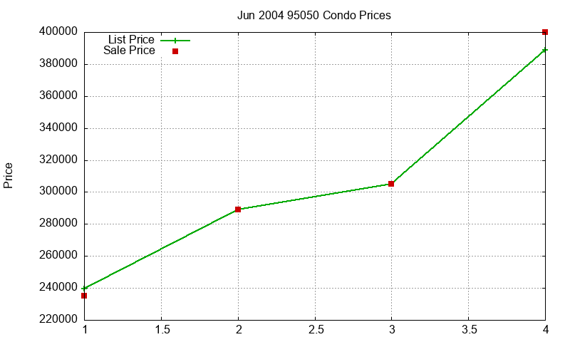 95050 Condos Just Sold 2004-06