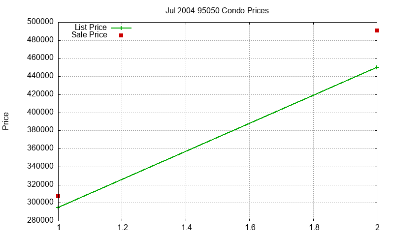 95050 Condos Just Sold 2004-07