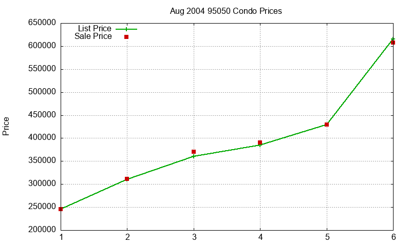 95050 Condos Just Sold 2004-08