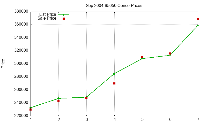 95050 Condos Just Sold 2004-09