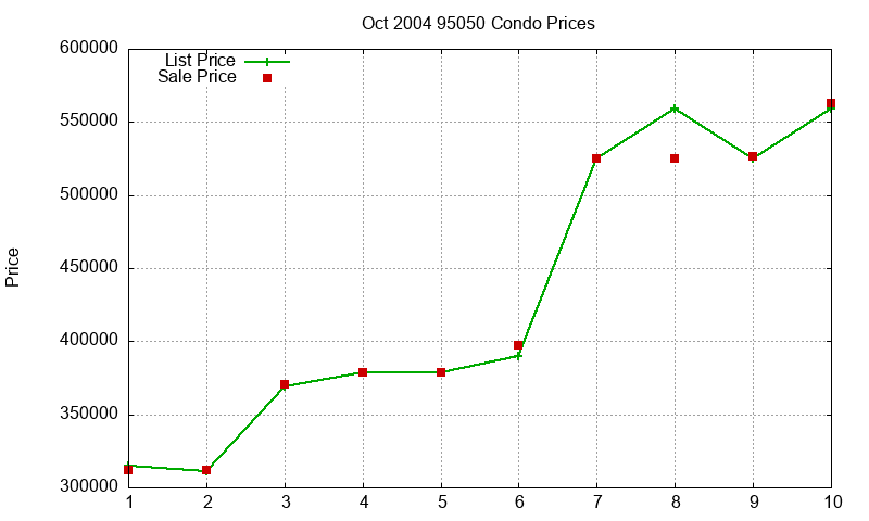 95050 Condos Just Sold 2004-10