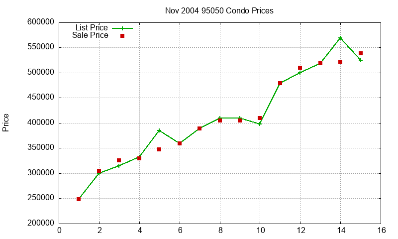 95050 Condos Just Sold 2004-11 95050 Condos Just Sold 2004-11