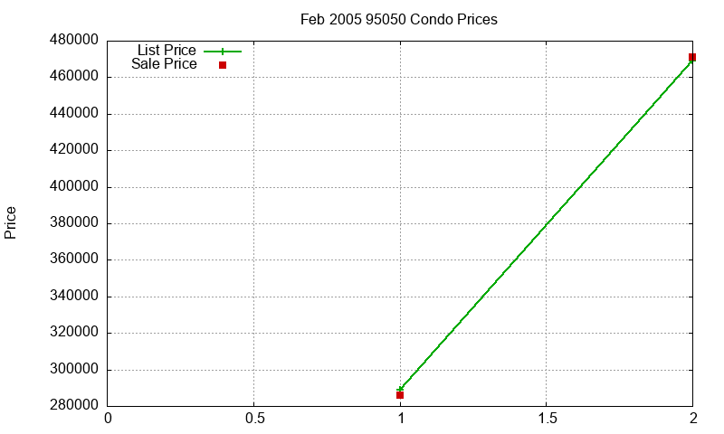 95050 Condos Just Sold 2005-02