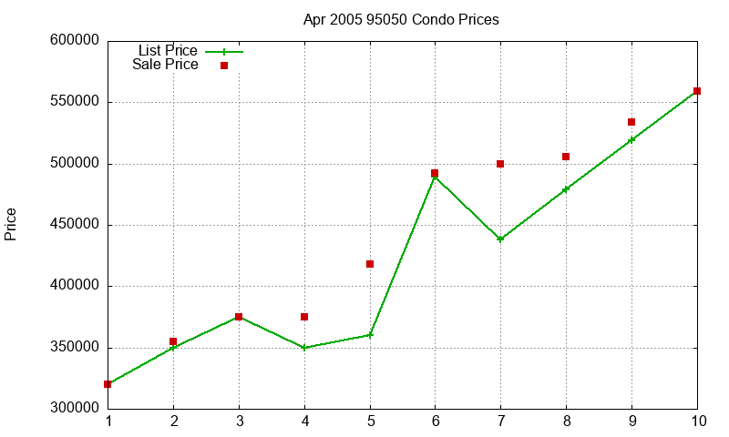 95050 Condos Just Sold 2005-04 95050 Condos Just Sold 2005-04