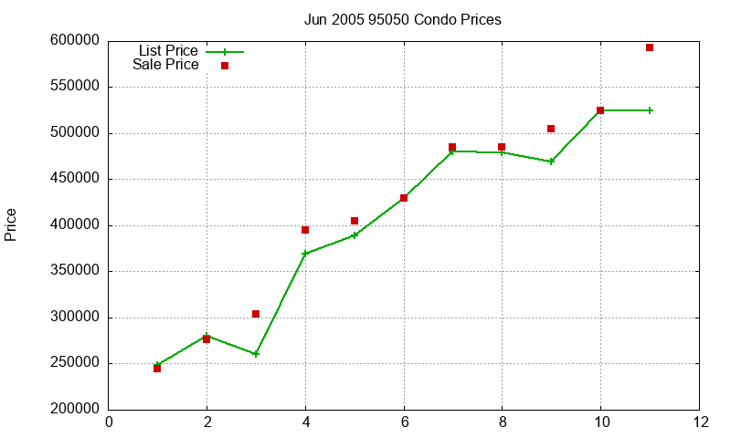 95050 Condos Just Sold 2005-06 95050 Condos Just Sold 2005-06