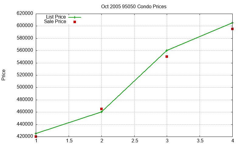 95050 Condos Just Sold 2005-10 95050 Condos Just Sold 2005-10