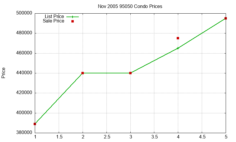 95050 Condos Just Sold 2005-11 95050 Condos Just Sold 2005-11