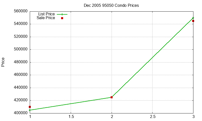 95050 Condos Just Sold 2005-12 95050 Condos Just Sold 2005-12