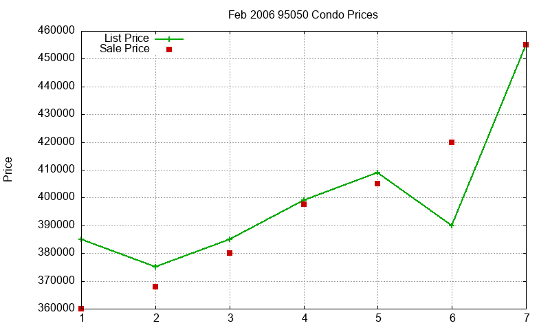 95050 Condos Just Sold 2006-02 95050 Condos Just Sold 2006-02