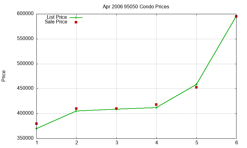 95050 Condos Just Sold 2006-04 95050 Condos Just Sold 2006-04