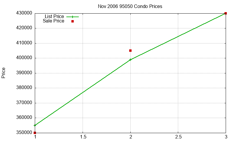 95050 Condos Just Sold 2006-11 95050 Condos Just Sold 2006-11