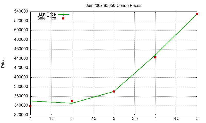 95050 Condos Just Sold 2007-06
