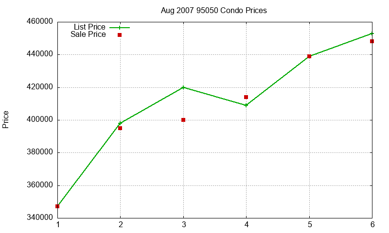 95050 Condos Just Sold 2007-08