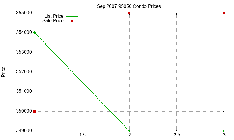 95050 Condos Just Sold 2007-09 95050 Condos Just Sold 2007-09