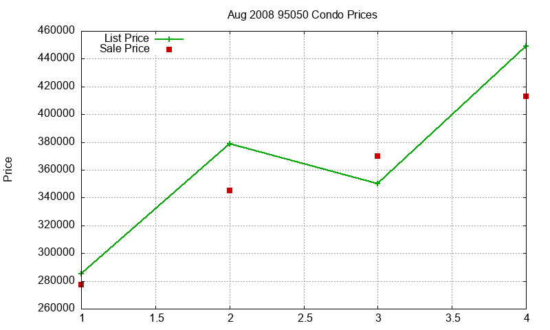 95050 Condos Just Sold 2008-08