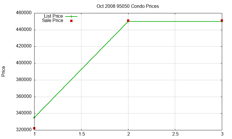 95050 Condos Just Sold 2008-10 95050 Condos Just Sold 2008-10