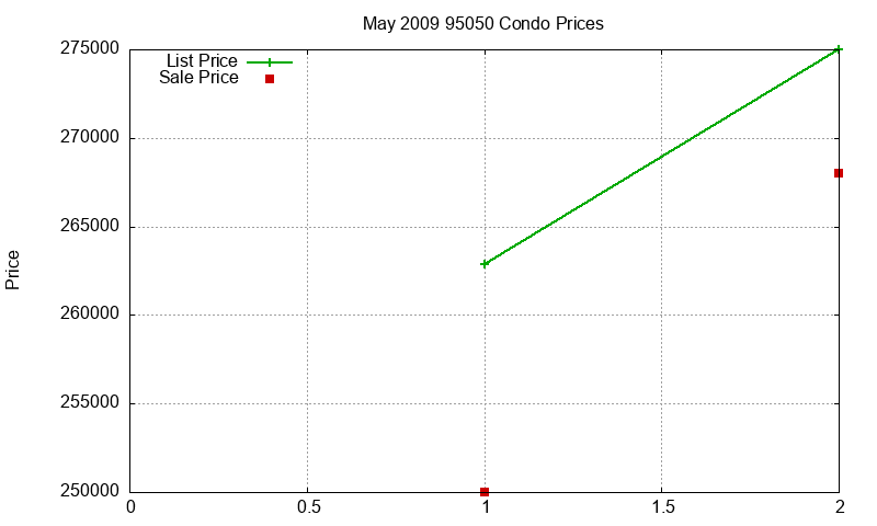 95050 Condos Just Sold 2009-05