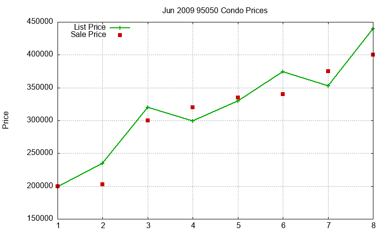 95050 Condos Just Sold 2009-06 95050 Condos Just Sold 2009-06