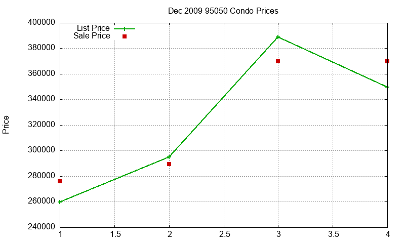 95050 Condos Just Sold 2009-12 95050 Condos Just Sold 2009-12