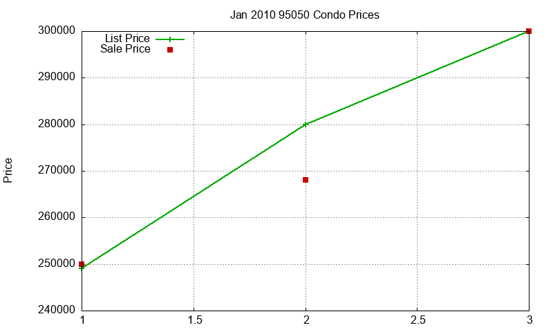 95050 Condos Just Sold 2010-01 95050 Condos Just Sold 2010-01