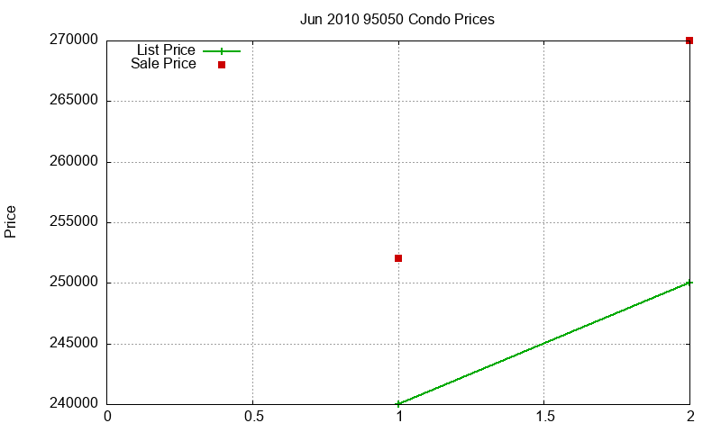 95050 Condos Just Sold 2010-06 95050 Condos Just Sold 2010-06