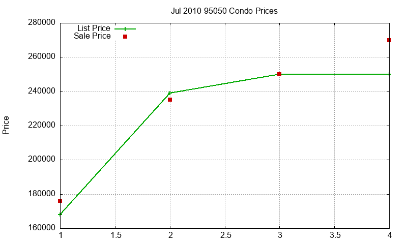 95050 Condos Just Sold 2010-07