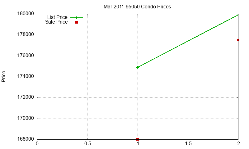 95050 Condos Just Sold 2011-03