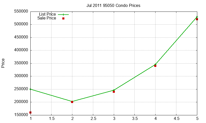 95050 Condos Just Sold 2011-07