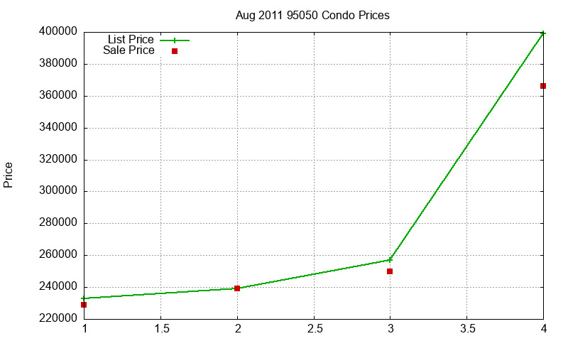 95050 Condos Just Sold 2011-08