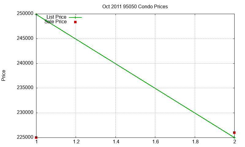 95050 Condos Just Sold 2011-10