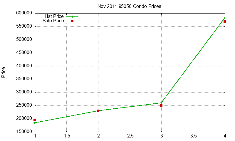 95050 Condos Just Sold 2011-11