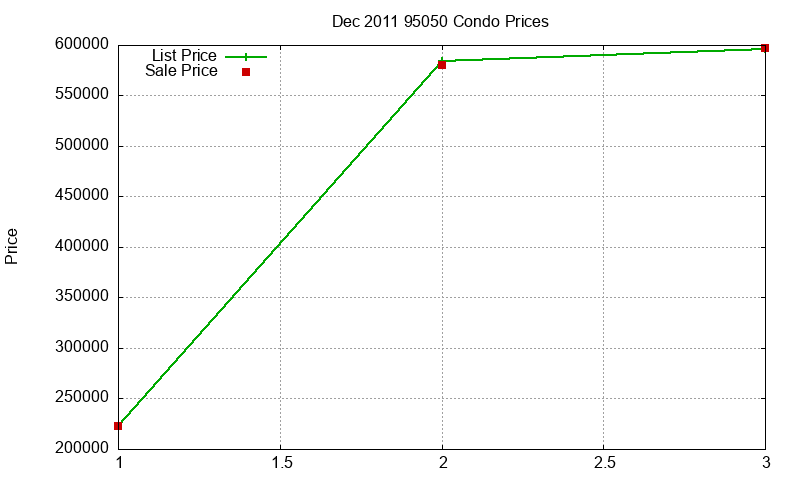 95050 Condos Just Sold 2011-12