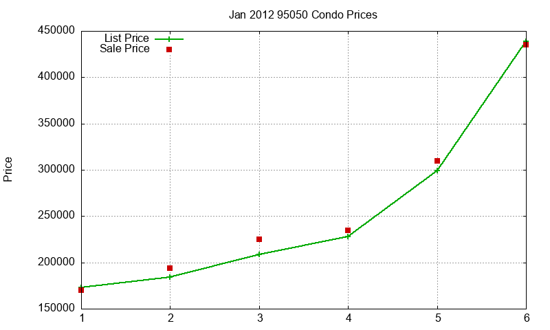 95050 Condos Just Sold 2012-01
