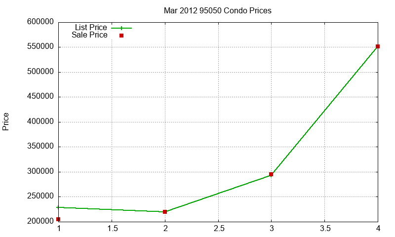 95050 Condos Just Sold 2012-03