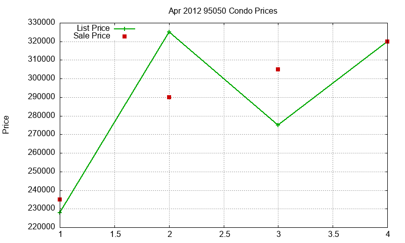 95050 Condos Just Sold 2012-04