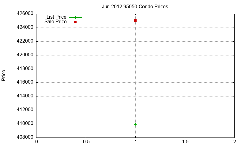 95050 Condos Just Sold 2012-06