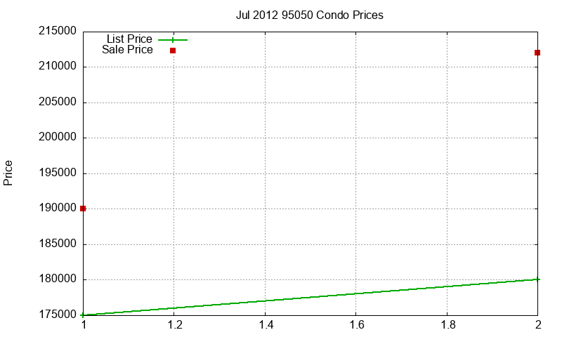 95050 Condos Just Sold 2012-07