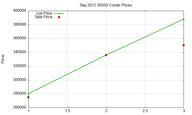 95050 Condos Just Sold 2012-09