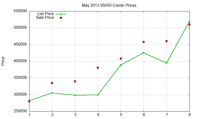 95050 Condos Just Sold 2013-05 95050 Condos Just Sold 2013-05