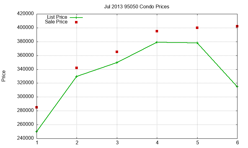 95050 Condos Just Sold 2013-07 95050 Condos Just Sold 2013-07