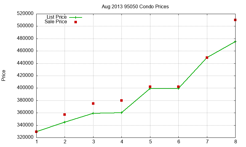 95050 Condos Just Sold 2013-08 95050 Condos Just Sold 2013-08