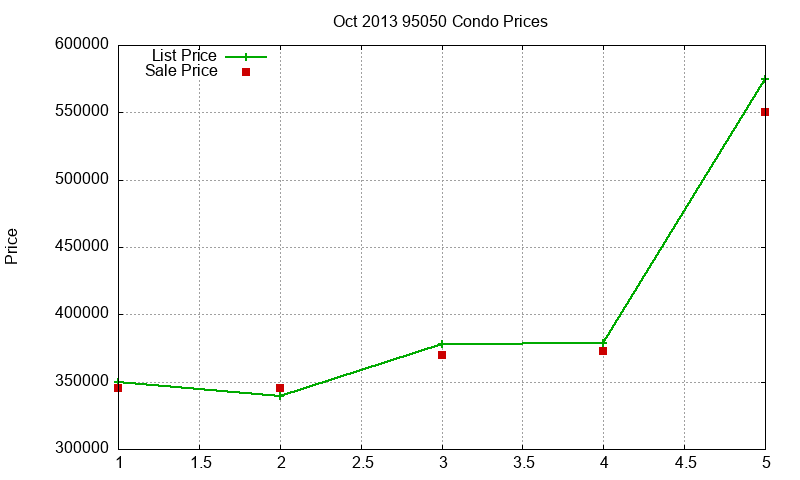 95050 Condos Just Sold 2013-10 95050 Condos Just Sold 2013-10