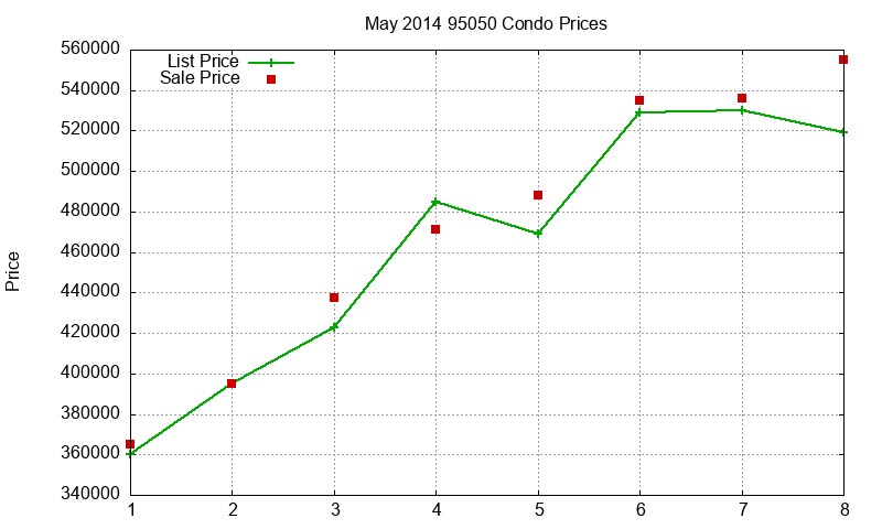 95050 Condos Just Sold 2014-05 95050 Condos Just Sold 2014-05