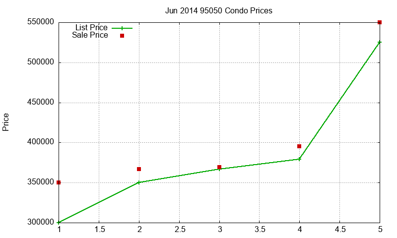 95050 Condos Just Sold 2014-06